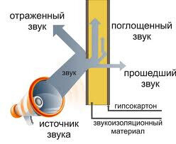 Какой шум воздушный или ударный распространяется по перекрытиям и стенам на большее расстояние